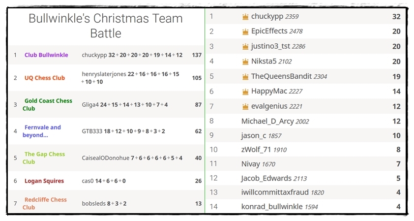 2021 Bullwinkle's Christmas Team Battle