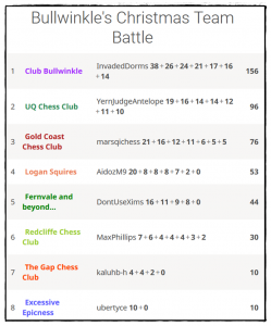 Christmas Arena Battle team scores.