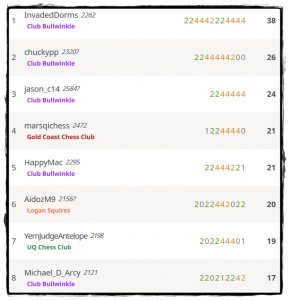 Arena Battle top scorers